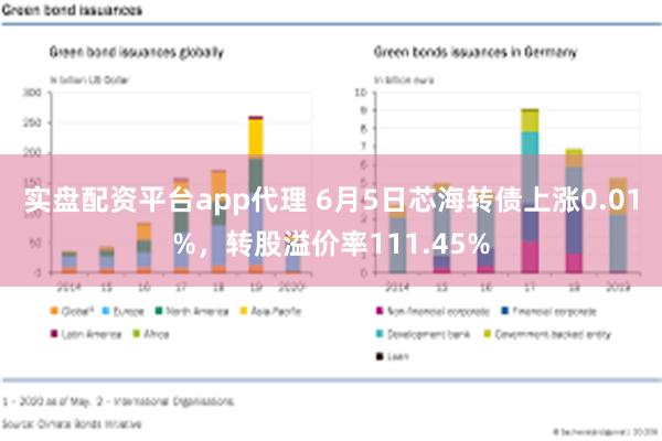 实盘配资平台app代理 6月5日芯海转债上涨0.01%，转股溢价率111.45%