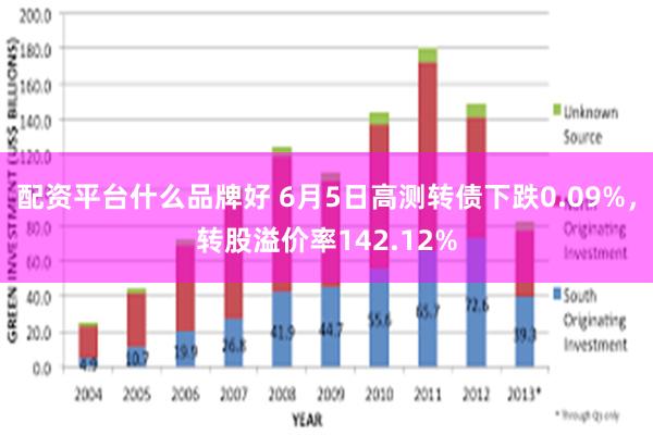 配资平台什么品牌好 6月5日高测转债下跌0.09%，转股溢价率142.12%