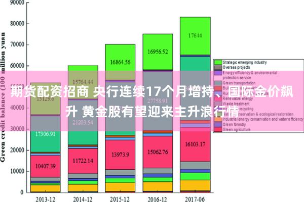 期货配资招商 央行连续17个月增持、国际金价飙升 黄金股有望迎来主升浪行情