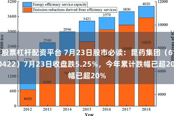 股票杠杆配资平台 7月23日股市必读：昆药集团（600422）7月23日收盘跌5.25%，今年累计跌幅已超20%