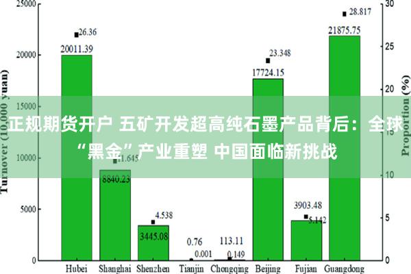 正规期货开户 五矿开发超高纯石墨产品背后：全球“黑金”产业重塑 中国面临新挑战