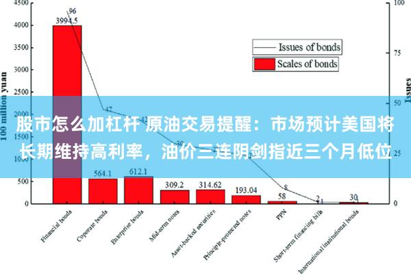 股市怎么加杠杆 原油交易提醒：市场预计美国将长期维持高利率，油价三连阴剑指近三个月低位