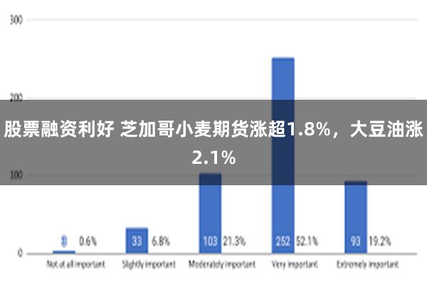 股票融资利好 芝加哥小麦期货涨超1.8%，大豆油涨2.1%