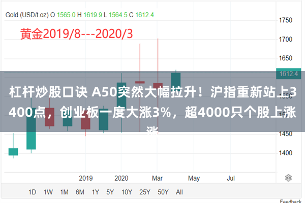 杠杆炒股口诀 A50突然大幅拉升！沪指重新站上3400点，创业板一度大涨3%，超4000只个股上涨